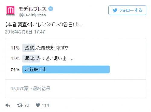 【本音調査】バレンタインに告白したことがある人は○％！モデルプレス読者投票