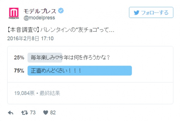 【本音調査】“友チョコ”って正直面倒くさい？モデルプレス読者投票