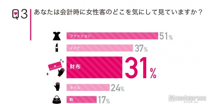 イケメン店員はネイルよりもお財布を見ている！