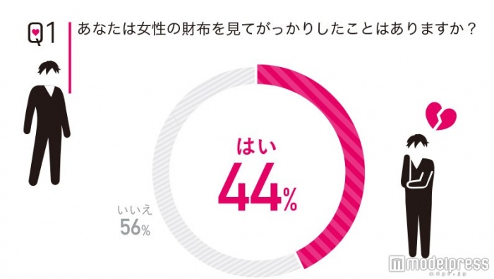 44％の男性が女性のお財布事情にゲンナリ
