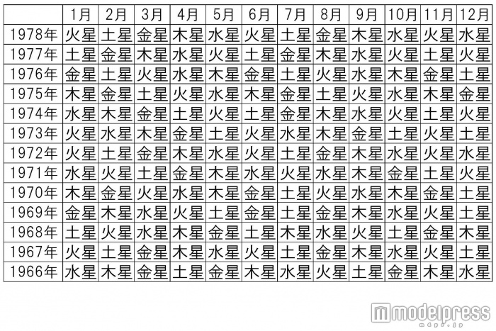 1978年～1966年生まれ