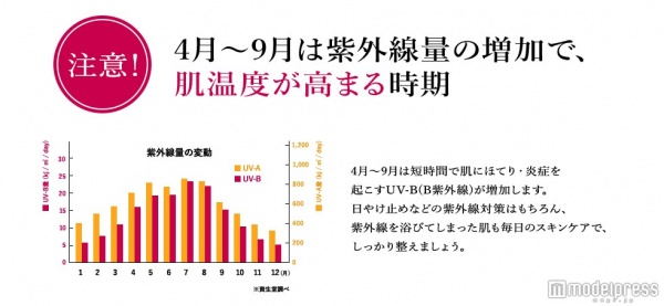 紫外線量の増加で肌温度が急上昇、肌がほてり、過剰にメラニンが増殖しやすくなることも