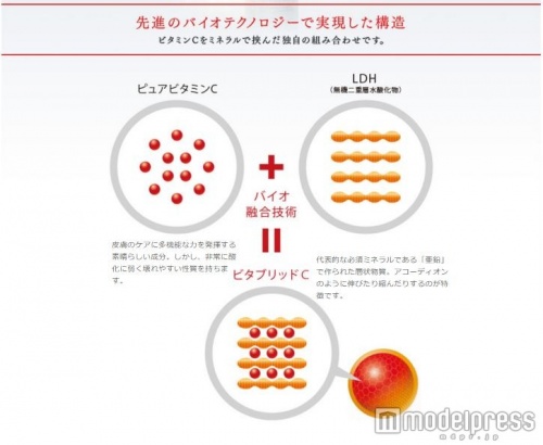 LDHという層状物質で、ビタミンCをを挟んで守り安定的にしっかり肌へ供給できる