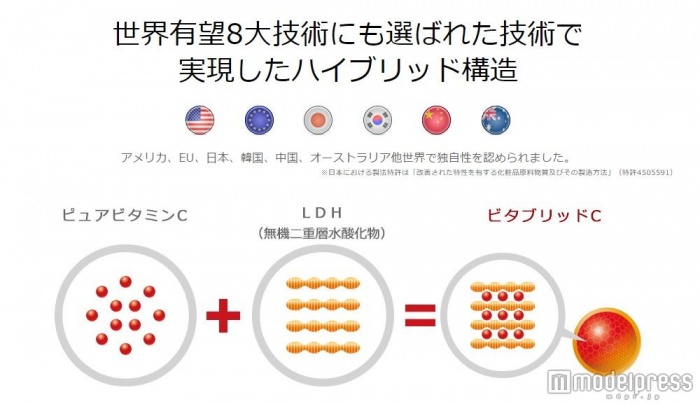 ハイブリッド物質LDHがビタミンCを包んで奥まで浸透させてくれる