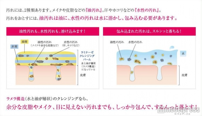 肌の汚れは「油汚れ」と「「水汚れ」の2種類がある
