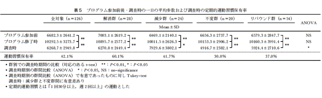 プログラム参加前後・調査時の一日の平均歩数および調査時の定期的運動習慣保有率の表 -東京大学大学院医学系研究科の論文-