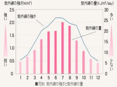 唇も日焼けしちゃうのお忘れなく。UVケアしてぷるぷるリップを守りましょう