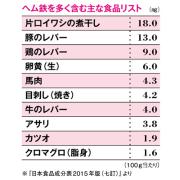 貧血対策！ 鉄分をしっかり吸収するために食べるべき食品は？ |