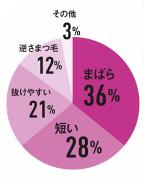 マスカラも美容液タイプなら手軽にまつげケア｜まつげが抜ける？さがる？大人のまつげの