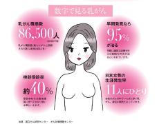 日本女性の11人にひとりが罹患する可能性のある「乳がん」…定期的なメディカルチェック、
