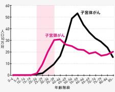 20～30代が最も多い「子宮頸がん」罹患率・死亡率が増えているのは先進国で日本だけ！ その
