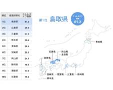 3位三重県、2位広島県、1位は…日本一女性が「ストレスオフ」な都道府県とは？都心でもス
