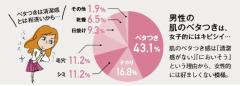 夏、女子は男性のココが気になる！3位「足裏」2位「頭」、1位はあの強烈な… |