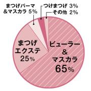 マツエクのおすすめデザイン・本数＆クレンジングを徹底解説！今のみんなのまつ毛事情は