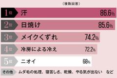 「脱毛するとわき汗は増える！？」世代が悩んでいる“汗”に関するQ&A |