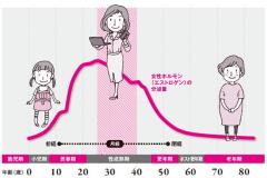 女性ホルモンの基礎知識｜いつがピークでどれくらい出るの？ 妊娠や病気も確認できる“基