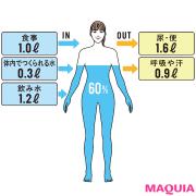 水分足りてる？ 目安は？ いつ飲む？etc. ……「水飲み美容」の基礎知識 |