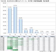 2014年も新年から77.9％もの人がお正月太りに！目指したい体型の有名人ランキング発表！！