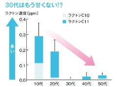 デオコで女性のオトナ臭を撃退！ニオイを防止し、若々しい甘い香りをプラス |