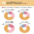 外出自粛で体重が増加？！新型コロナで美容意識はどう変わった？ -