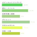 やっぱり１位は「ダイエット」！肌見せの多い夏前に“からだの悩み”を見直そう -