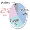 眠れないの？ それって寝具・環境のせいかも。『LDK』が大調査 -