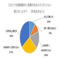 8割以上の主婦が「コロナ自粛で食費が増えた」と実感。いくら増えた？お助け食材＆料理と