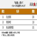 名古屋と聞いて思いつく名所は？1位はもちろん「名古屋城」では2位は？ - ビューティーガー