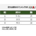 回転寿司で好きな「にぎり寿司」ランキング、3位「中とろ」2位「まぐろ」を抑えた1位は？