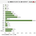 客単価はだんだん上昇してる…？ 400人に「回転寿司」で食べる量、支払い金額を聞いてみた
