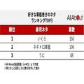 回転寿司で好きな「軍艦巻き」ランキング、3位「うに」2位「ねぎまぐろ」を抑えた1位は？