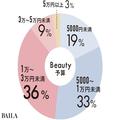 ［働く女性のリアル］毎月の美容予算は？お金をかけるコスメは？働く女性は美容意識高め
