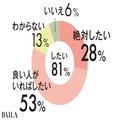 ［働く女性のリアル］何を学んでる？結婚願望は？今の悩みは？バイラ世代の本音が見えて