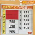 旅行先の魅力度ランキング　北海道・沖縄を抑えての1位は何県？ -