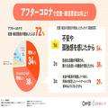 【マッチングアプリ】アフターコロナでの恋愛観の変化 恋愛・婚活意欲が高まった人は72％