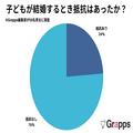 【24％の人が“抵抗あり”と回答】子どもが結婚すると聞いて、どうおもった？親の声を聞い