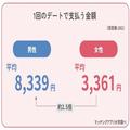 【調査】男女282人へ聞いた！1回・1ヶ月に使う「デート代」平均金額 - ビューティーガール